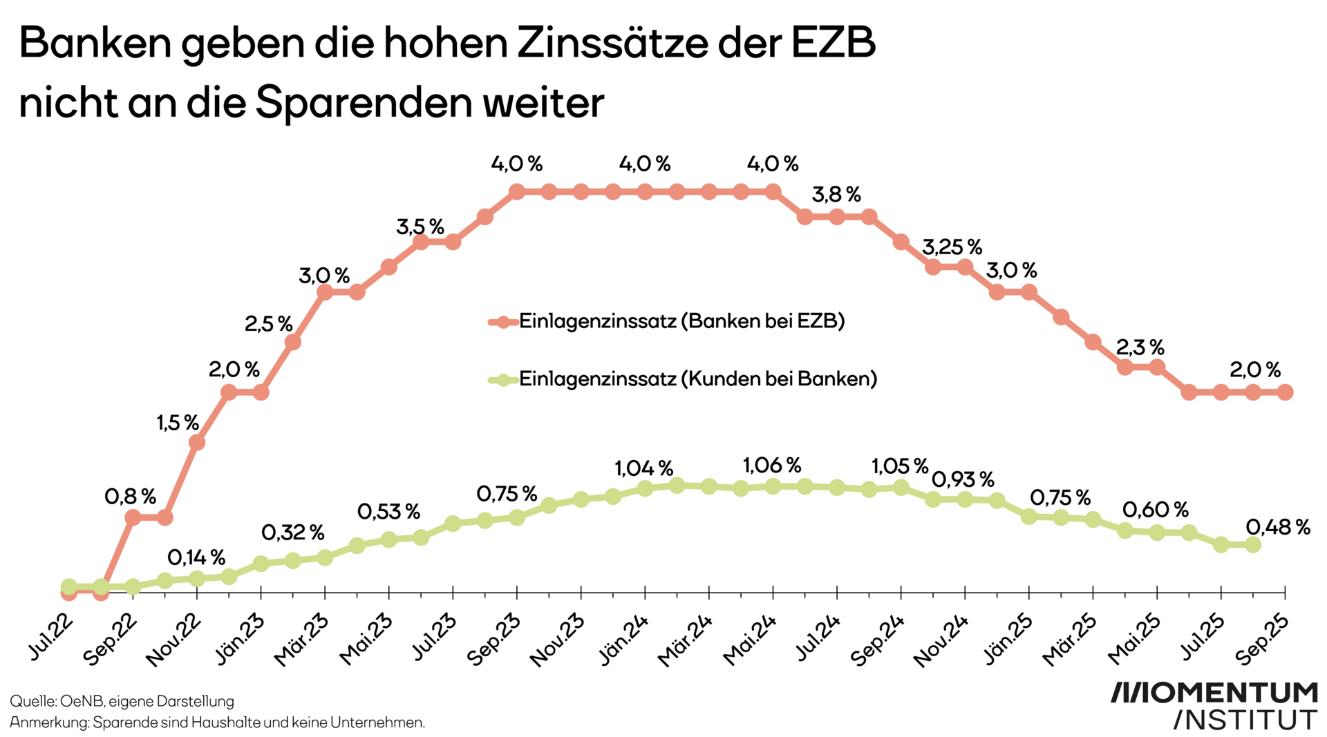Banken geben die hohen Zinssätze der EZB nicht an ihre Kundschaft weiter. Die Grafik zeigt die Zinssätze für Einlagen der österreichischen Geschäftsbanken bei der EZB sowie den Zinssatz für die Kundschaft bei den heimischen Geschäftsbanken. Banken haben immer einen deutlich höheren Zinssatz als die Haushalte erhalten.