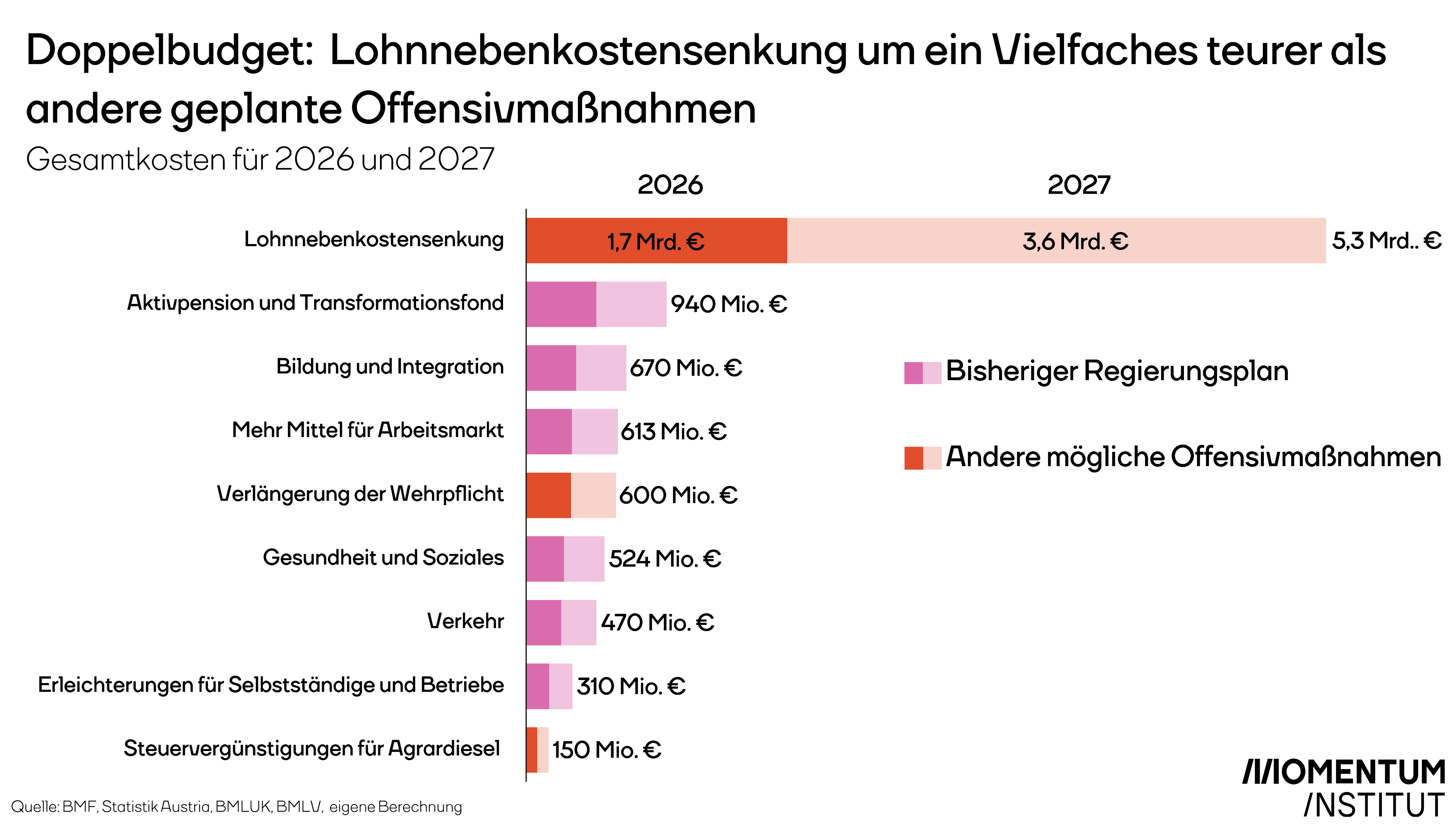 Grafik des Momentum Instituts, die die Kosten verschiedener Offensivmaßnahmen im nächsten Budget darstellt. Die Lohnnebenkosten-Kürzung wäre mit Abstand die teuerste.