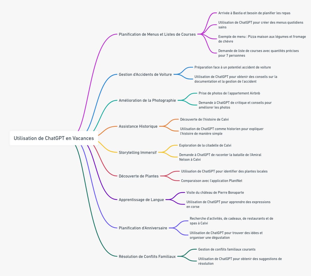 Mindmap des utilisations de Chat GPTpour faciliter ses vacances