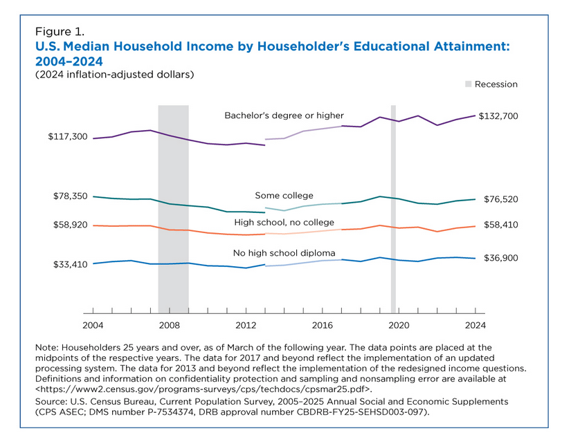 Chart showing median household income by level of educational attainment