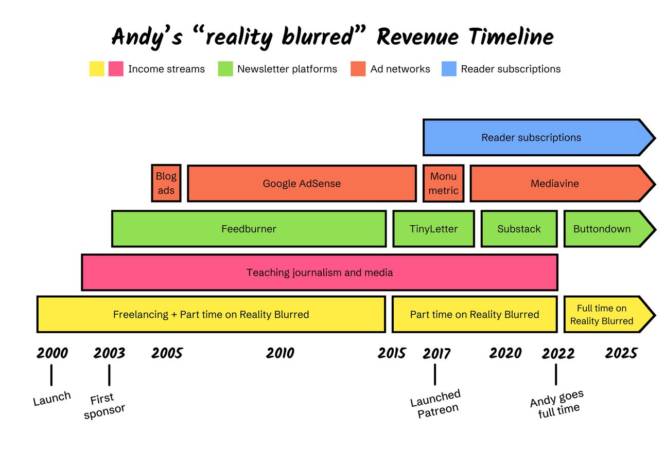 Andys revenue timeline