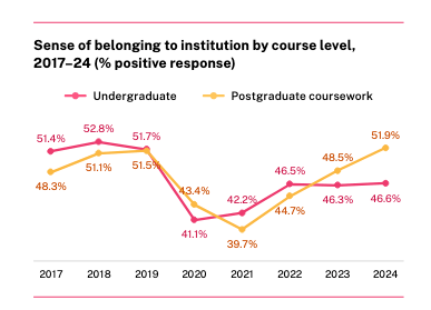 Chart showing sense of belonging to institution by course level