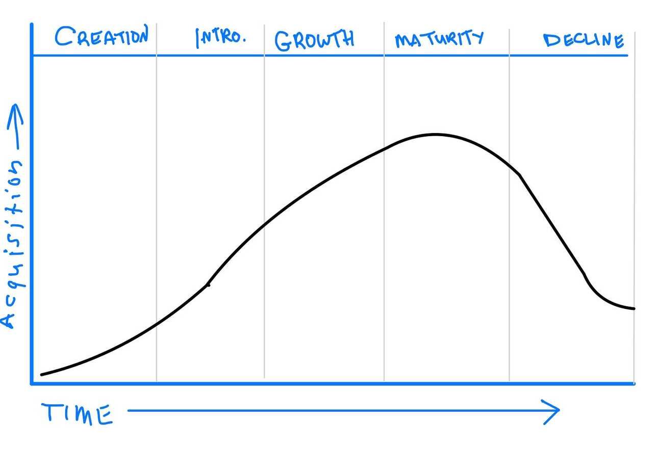 Product life cycle diagram, from creation through maturity and sunset