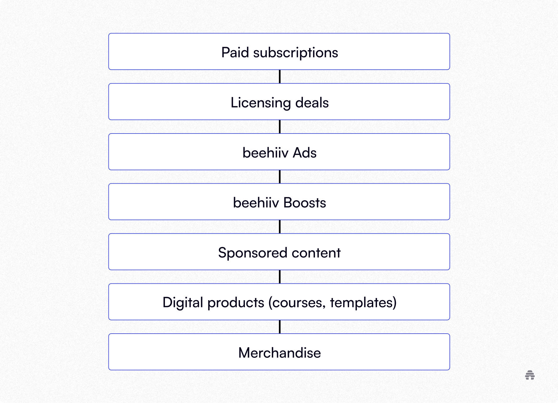 Stacked list of creator monetization options, including paid subscriptions, licensing deals, beehiiv Ads, beehiiv Boosts, sponsored content, digital products, and merchandise.
