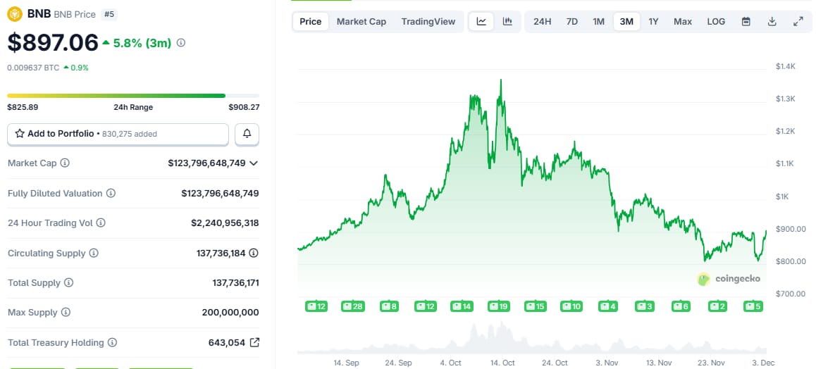 bnb-3-month-price-chart