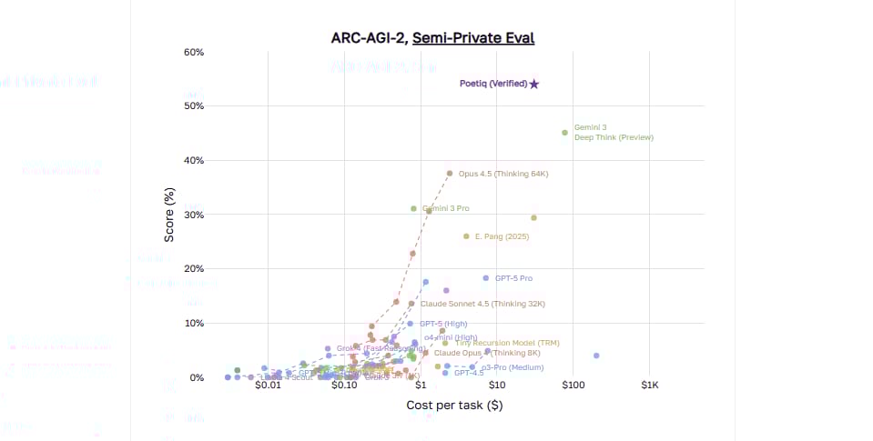 a-6-person-team-beat-google-and-openai-on-agi-benchmark