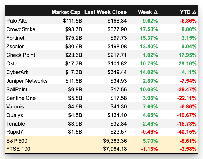 The percentage change of major public cybersecurity stocks over the past week.