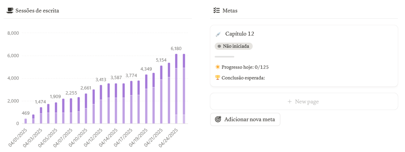 Print da minha página de registro de escrita do Notion, mostrando um gráfico da quantidade de palavras escritas esse mês, separadas por projeto, e meta atual.