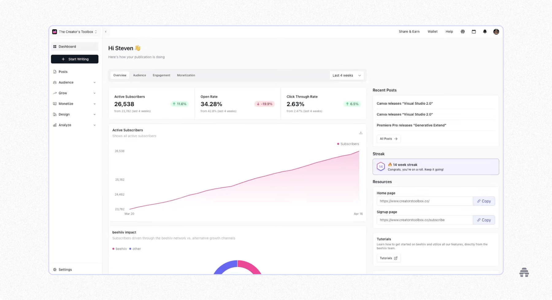 Screenshot of the beehiiv creator dashboard displaying newsletter analytics, including subscriber growth, open and click rates, and engagement metrics, with navigation for posts, audience, monetization, and design tools.