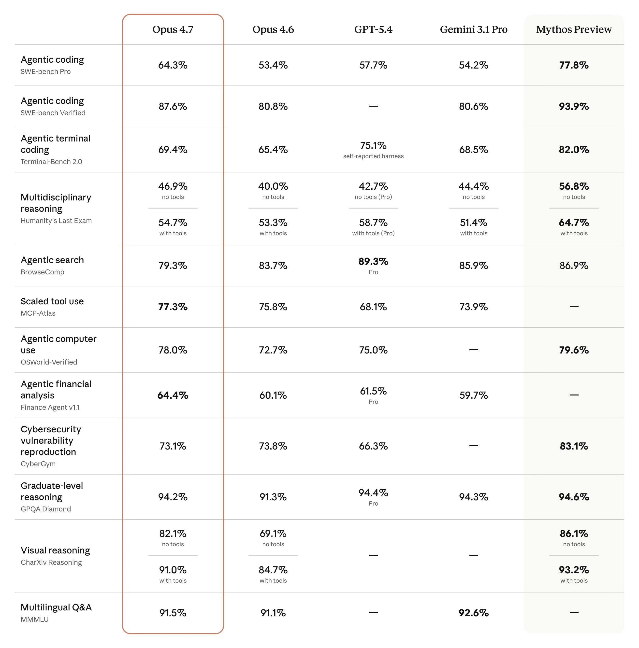 public-peak-anthropics-claude-opus-4-7-is-out-now