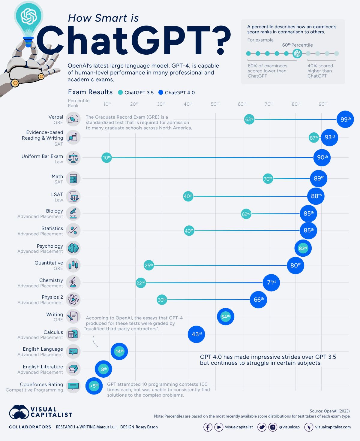 A quel point Chat GPT est-il intelligent ?