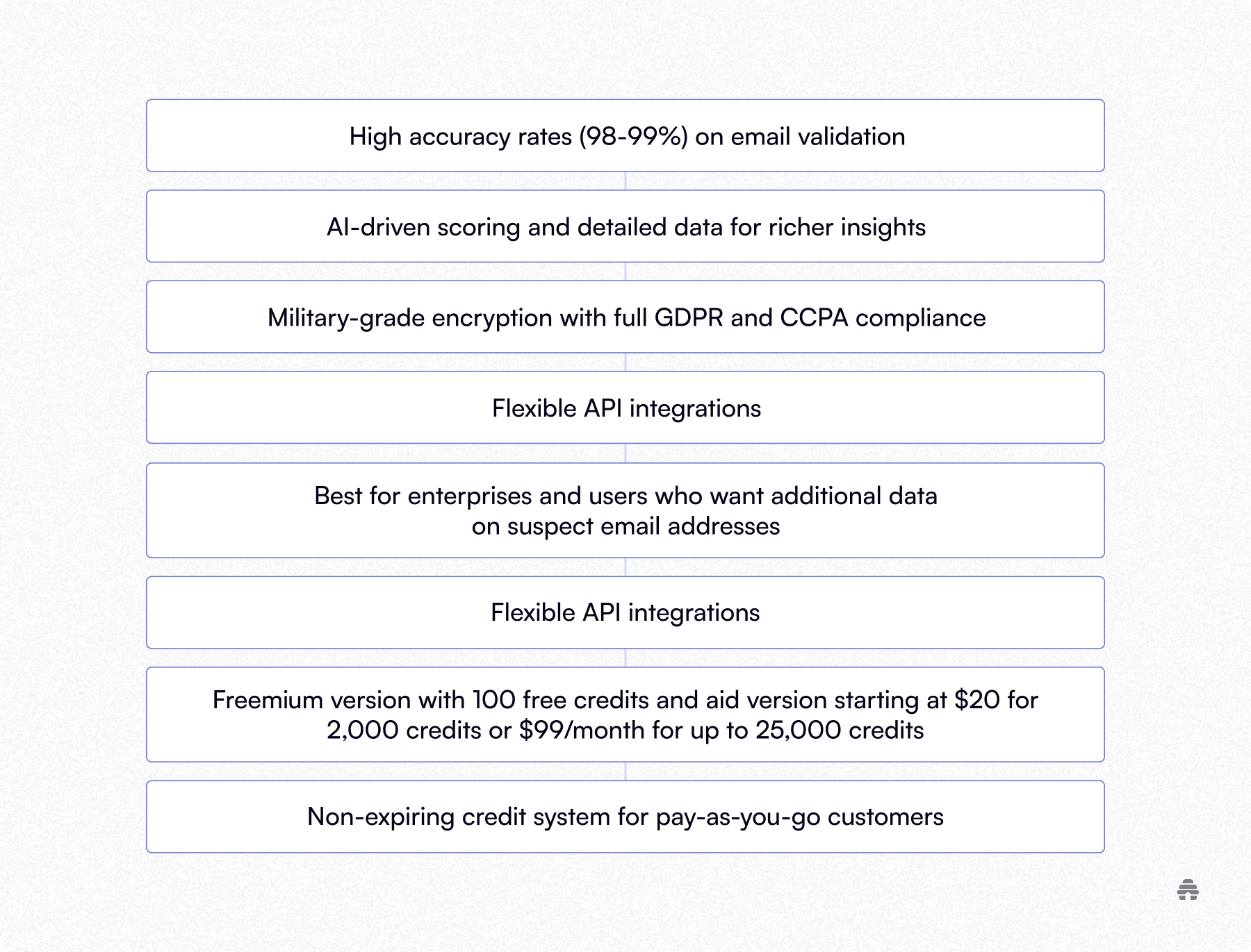 Stacked list of email validation platform features highlighting 98–99% accuracy, AI-driven scoring, GDPR and CCPA compliance, flexible API integrations, and usage-based pricing. The graphic summarizes key benefits for enterprises, creators, and newsletter teams managing email quality and deliverability