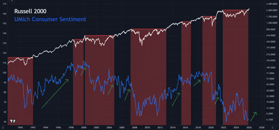 Russell-2000-and-consumer-sentiment