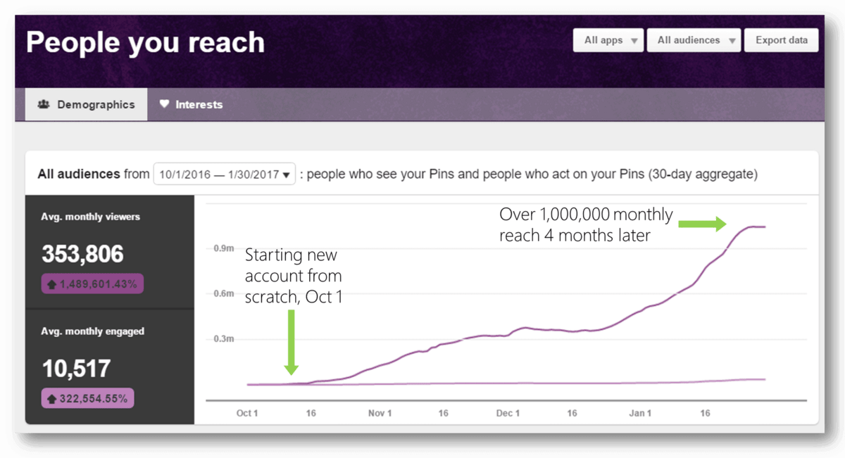 Breaking the One Percent Pinterest engagement January 2017