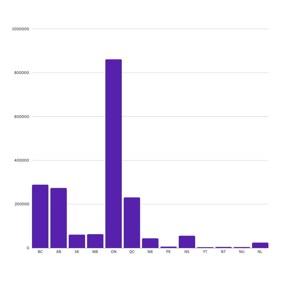 A chart showing spending in each province and territory. BC, AB, QA and ON are the highest.