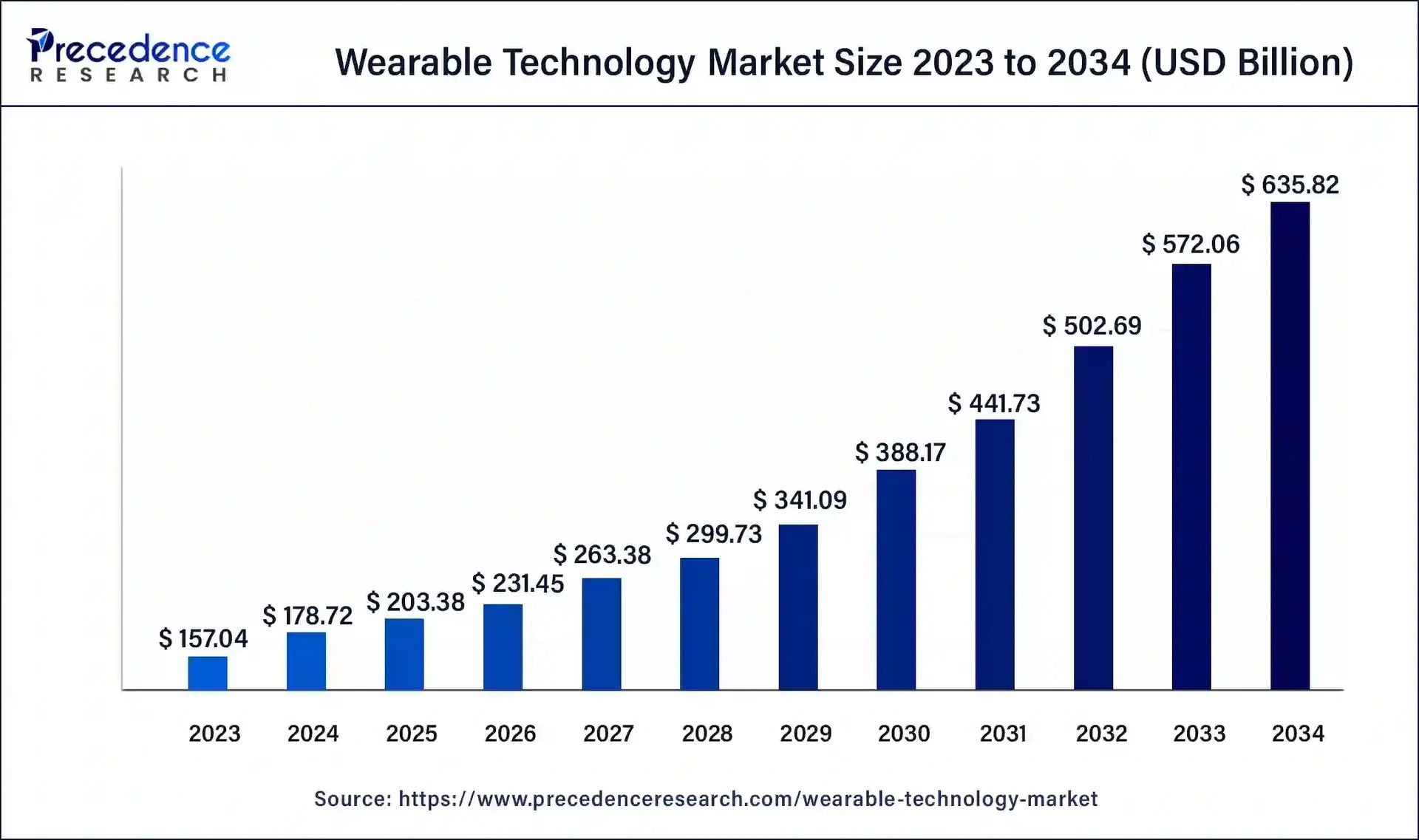 Wearable Technology Market Growth