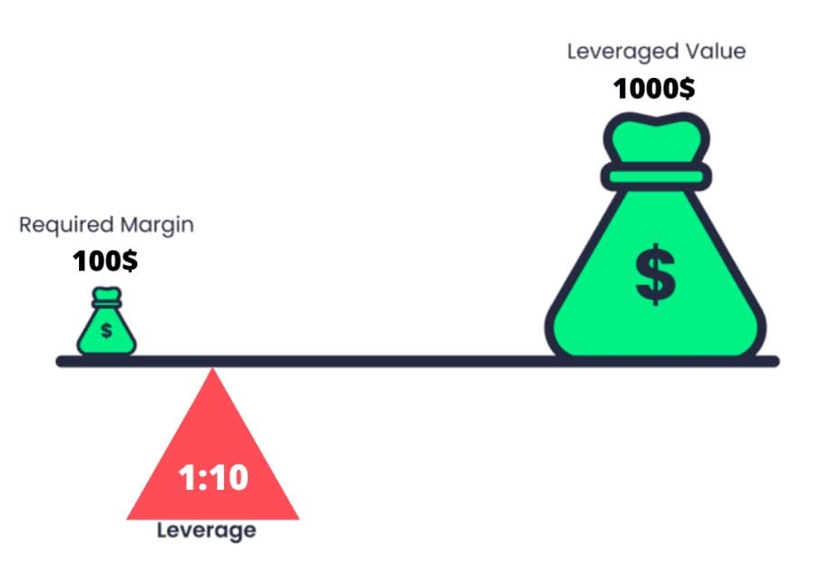 what-is-leverage-and-why-do-you-need-it