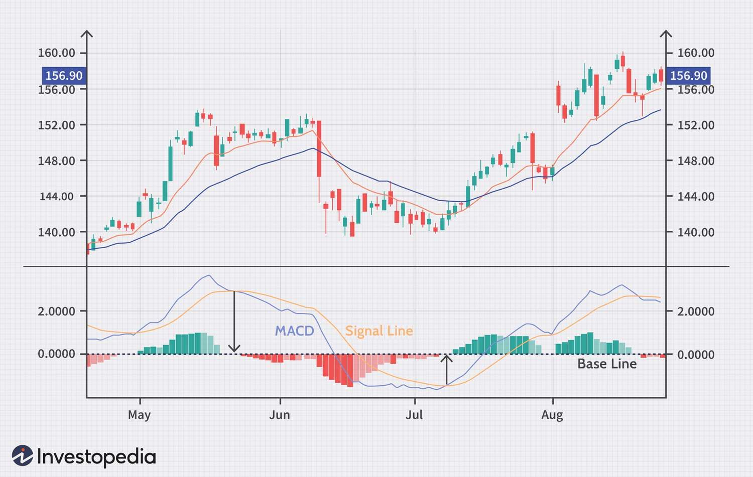 moving-average-convergence-divergece