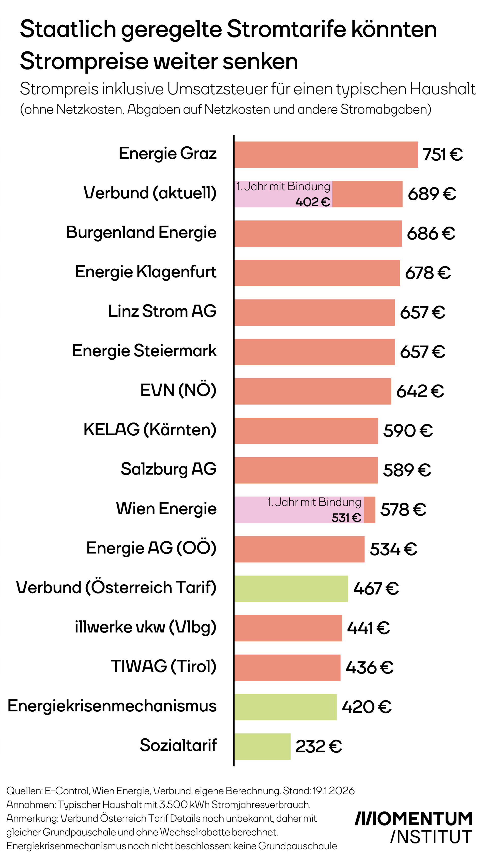 Staatlich geregelte Stromtarife können Strompreise weiter senken. Die Grafik zeigt die Strompreise inklusive Umsatzsteuer für einen typischen Haushalt (ohne Netzkosten, Abgaben auf Netzkosten und andere Stromabgaben). Gezeigt werden die Preise für einen Haushalt mit einem jährlichen Verbrauch von 3.500 kWh folgender Energieanbieter: Energie Graz, Verbund (aktuelle Tarife), Burgenland Energie, Energie Klagenfurt, Linz Strom AG, Energie Steiermark, EVN (NÖ), KELAG (Kärnten), Salzburg AG, Wien Energie, Energie AG Oberösterreich, Verbund (Österreich-Tarif), illwerke vkw, TIWAG, sowie im Rahmen des angekündigten Energiekrisenmechanismus und dem bereits beschlossenen Sozialtarif.