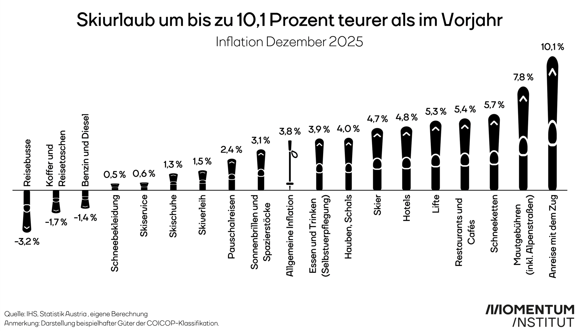 Skiurlaub um bis zu 10,1 Prozent teurer als im Vorjahr. Inflation Dezember 2025. Die Grafik zeigt die Preisentwicklung von ausgewählten Produkten und Dienstleistungen, die typischerweise in einem Skiurlaub anfallen. 