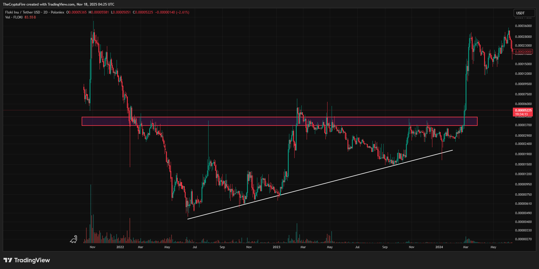 flocki-price-pattern