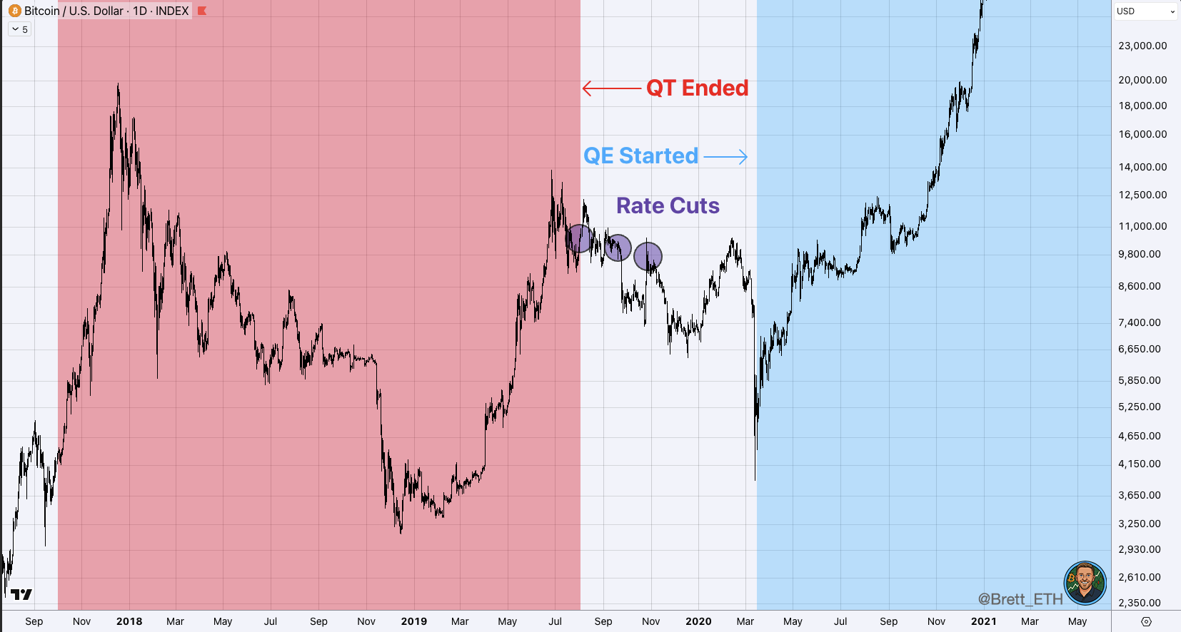 bitcoin-vs-qt-ending-and-rate-cuts