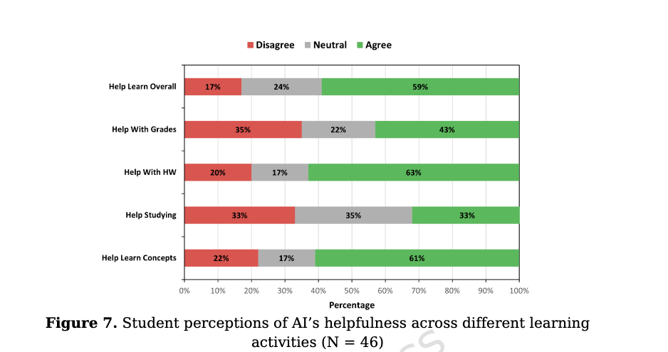 Chart showing student perceptions of AI impact on different learning activities