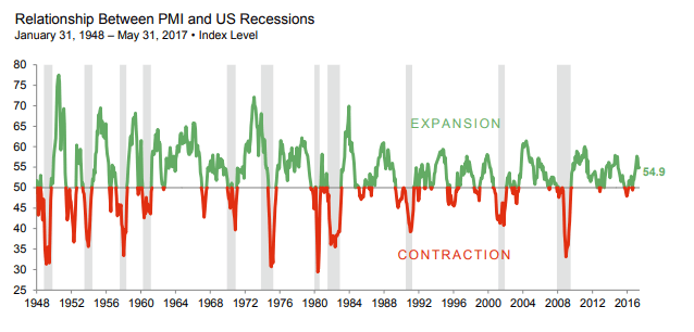 pmi-and-us-recessions-relationship