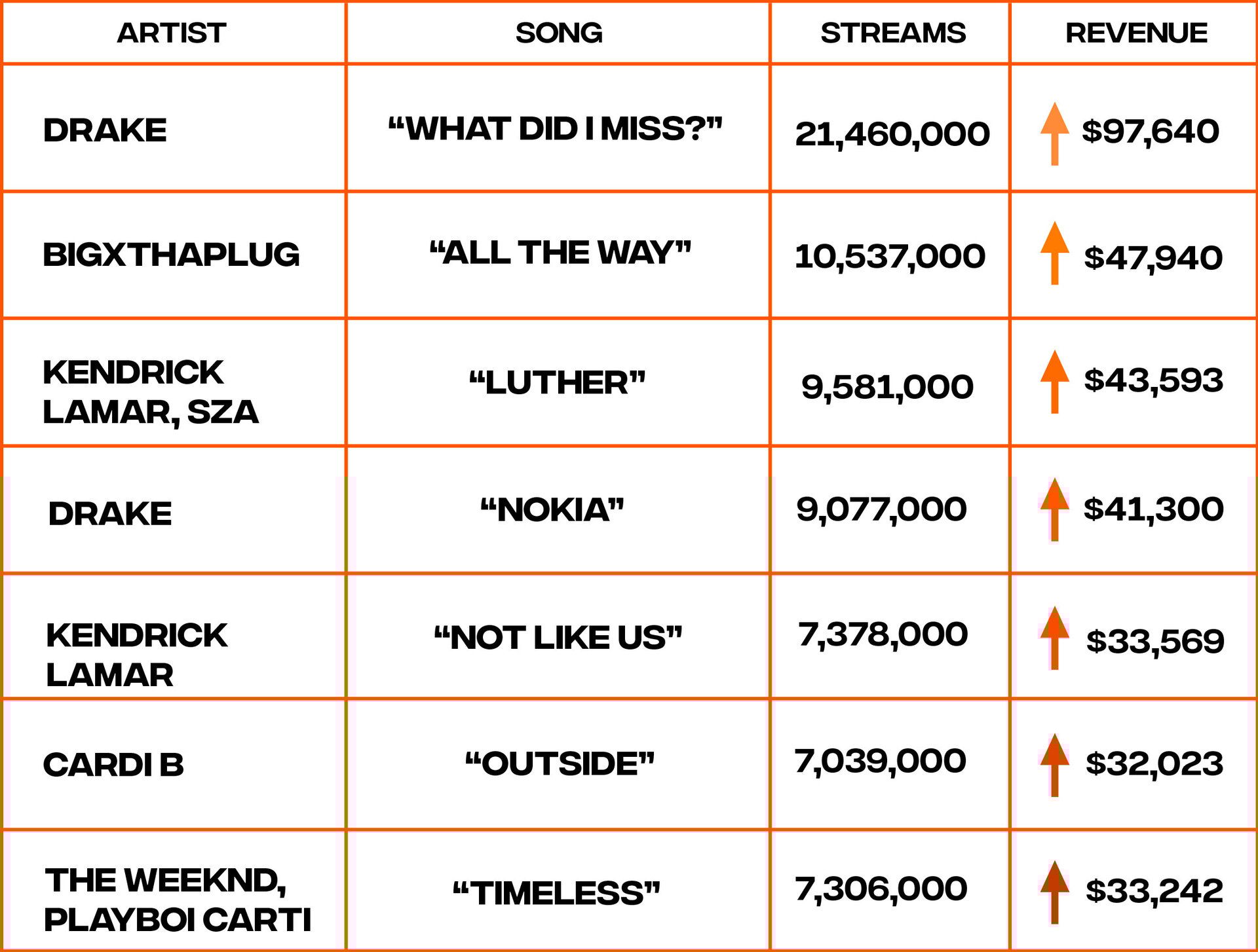 Song Revenue Chart