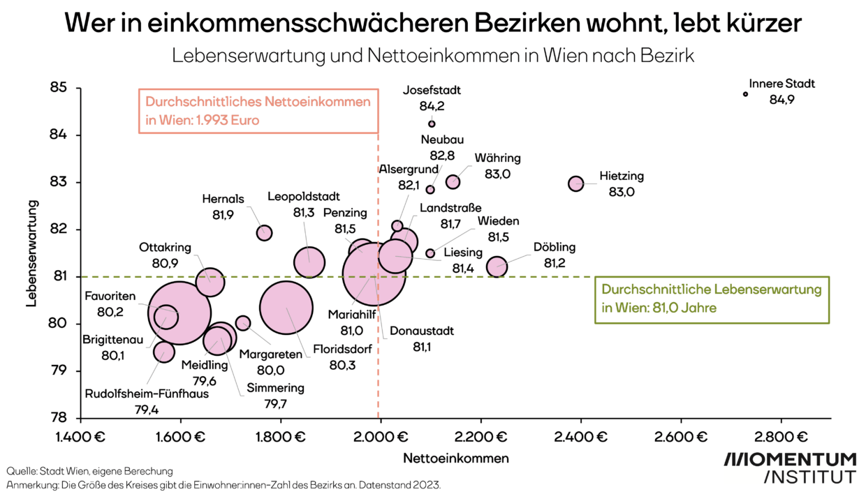 Wer in einkommensschwächeren Bezirken wohnt, lebt kürzer. Die Grafik des Momentum Instituts zeigt, wie Lebenserwartung und Nettoeinkommen in Wien nach Bezirken zusammenhängen. In Bezirken mit einem überdurchschnittlichen Nettoeinkommen liegt auch die Lebenserwartung über dem Durchschnitt. Die höchste Lebenserwartung haben Bewohner:innen der Inneren Stadt (84,9 Jahre) und der Josefstadt (84,2 Jahre). Am unteren Ende der Skala liegen Rudolfsheim-Fünfhaus (79,4 Jahre) und Simmering (79,7 Jahre).