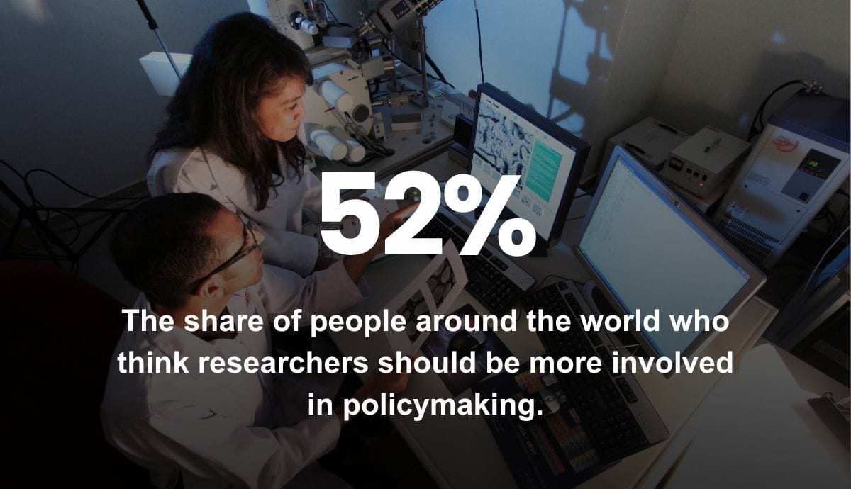 52% - The share of people around the world who think researchers should be more involved in policymaking.