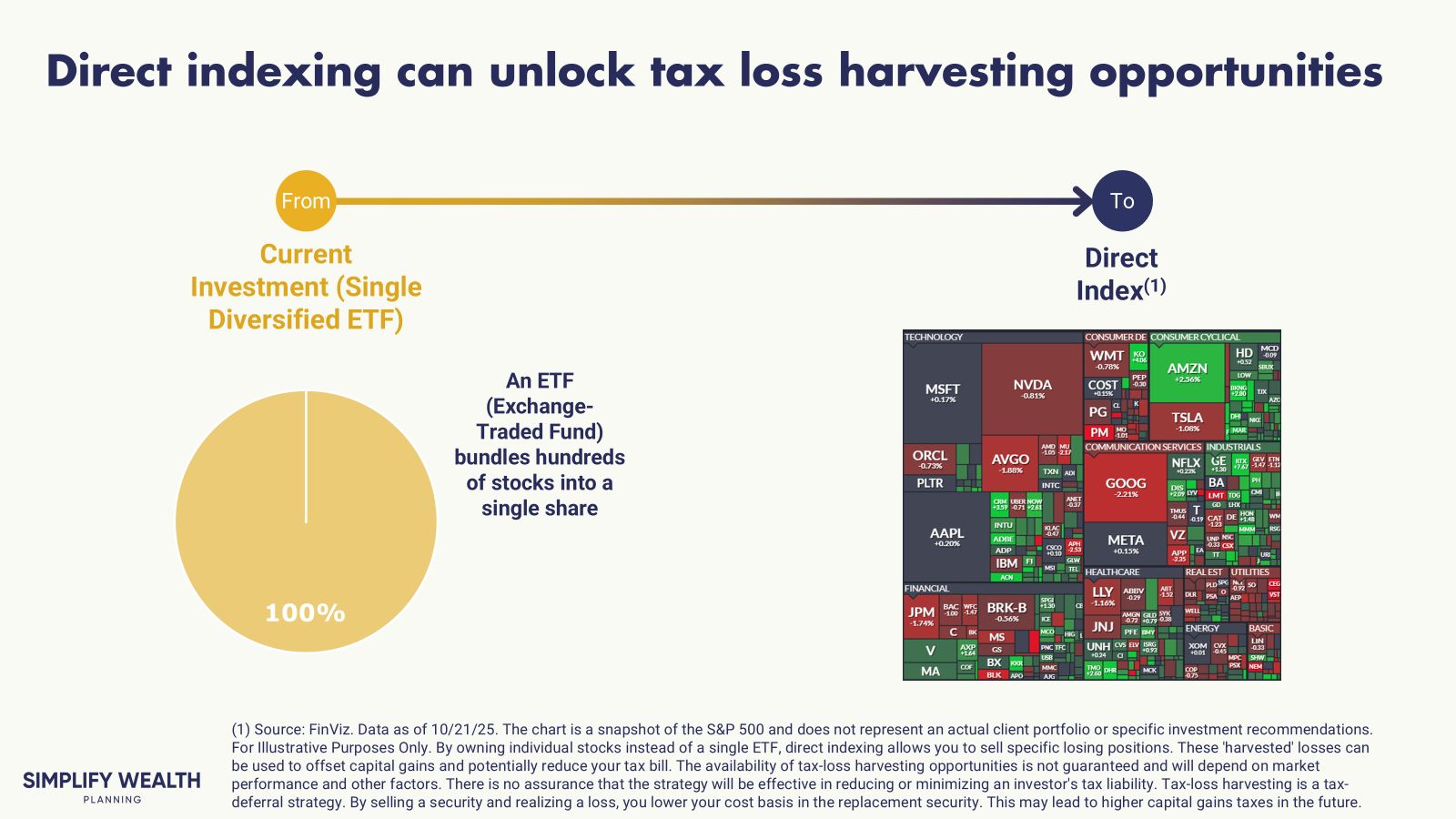 A diagram comparing a single ETF, represented as a 100% pie chart, to direct indexing, represented as a heatmap of hundreds of individual stocks, illustrating how direct indexing allows for harvesting losses on individual positions.