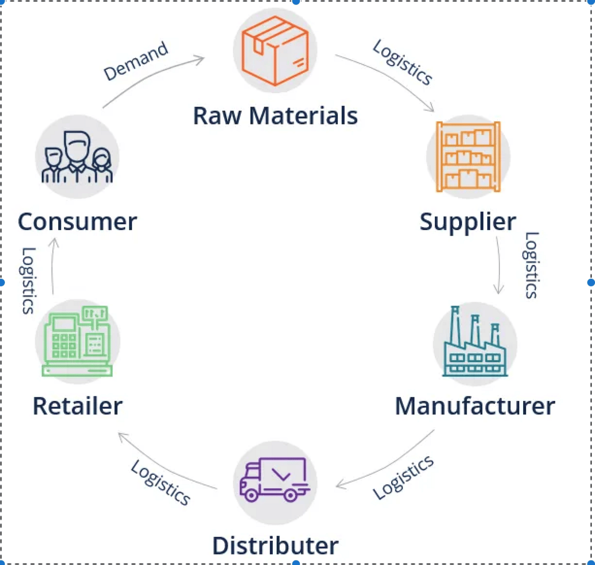 Supply Chain