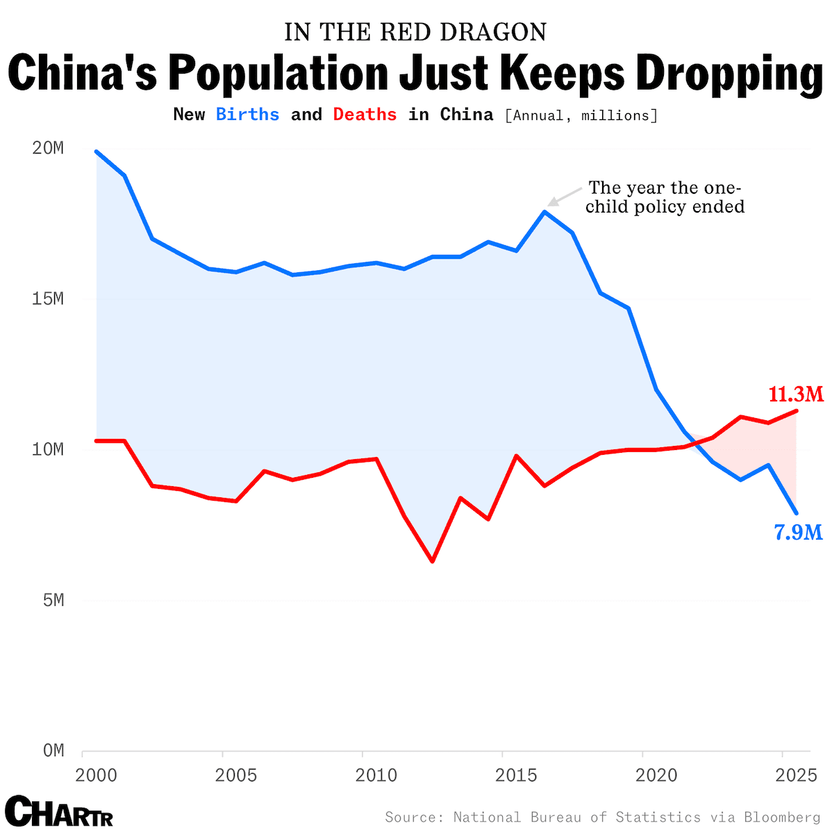 short squeez visual China’s Birth Rate Just Hit a New Low