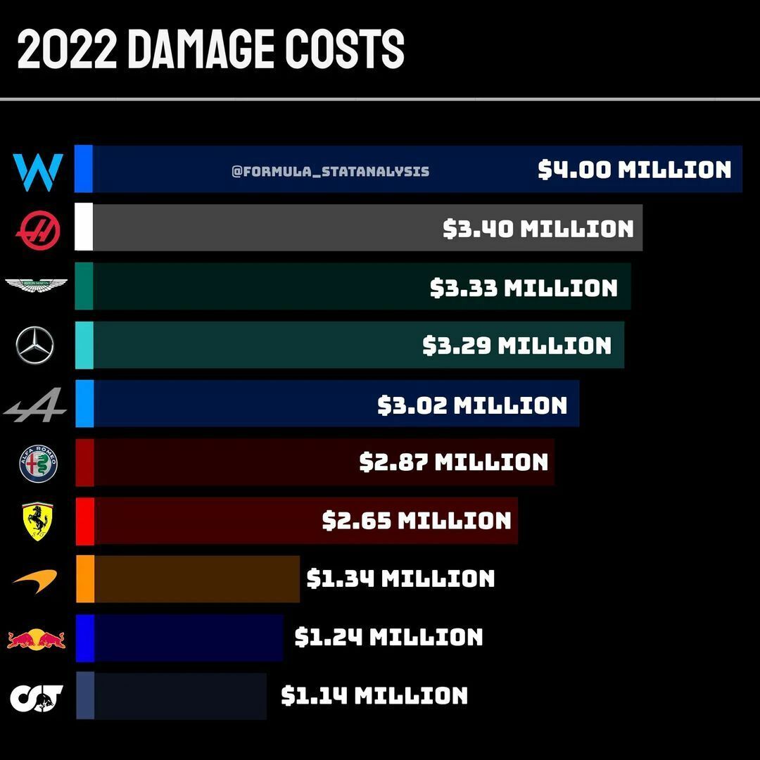 2022 f1 damage costs