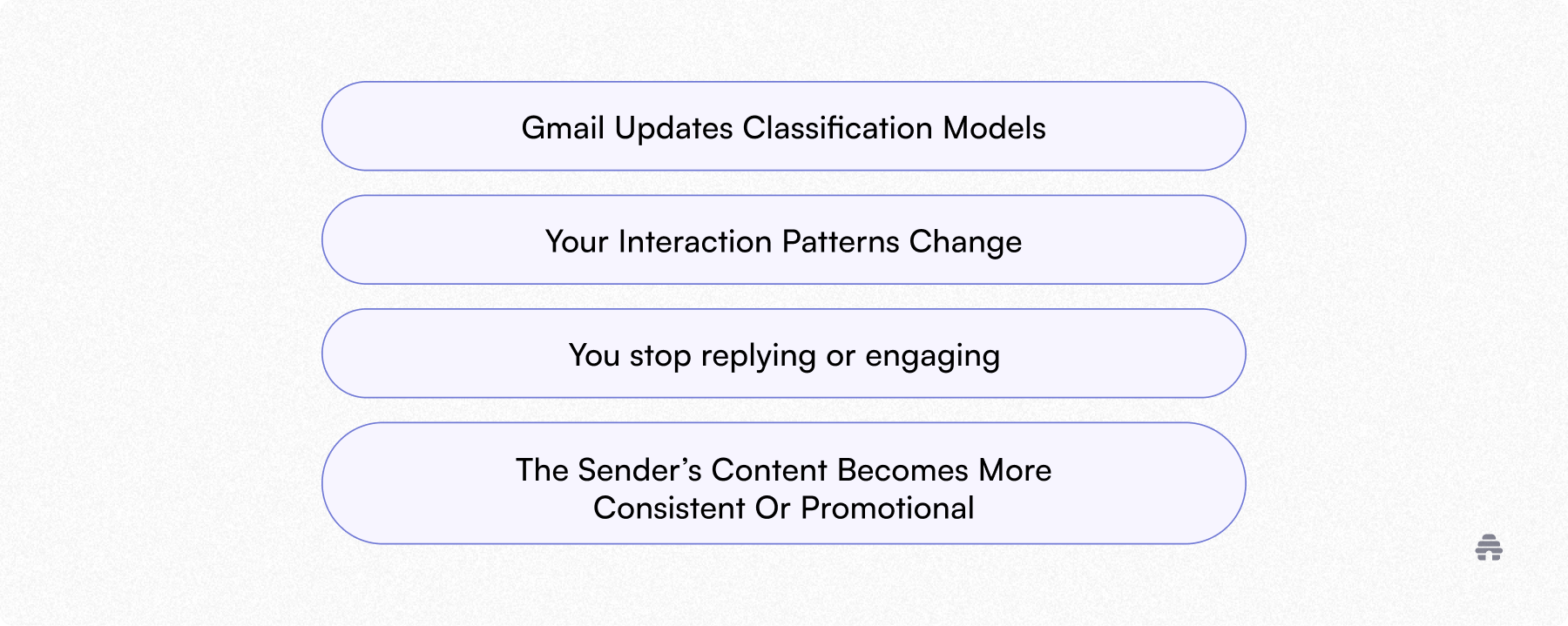 Diagram outlining Gmail Updates classification models, shifting interaction patterns, reduced engagement, and increasingly promotional content as reasons emails move tabs. The graphic helps beehiiv newsletter creators understand inbox placement and improve deliverability