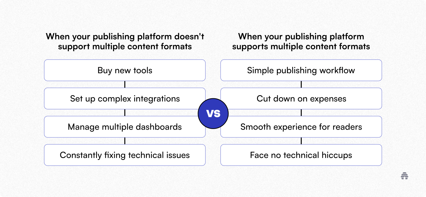 Comparison graphic showing drawbacks of publishing platforms without multi-format support versus benefits of platforms that streamline workflows, reduce costs, and improve the creator and reader experience.