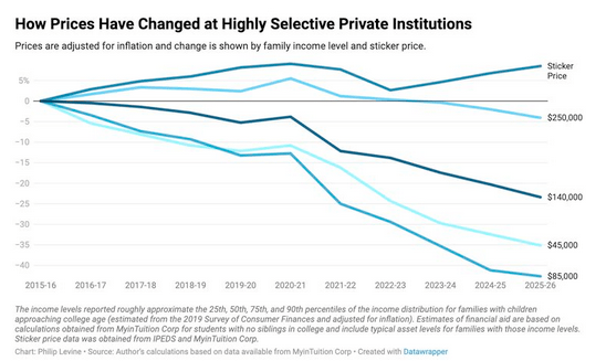 Price change by income at highly selective private institutions