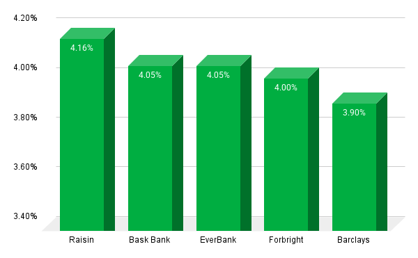Savings Rates 100925