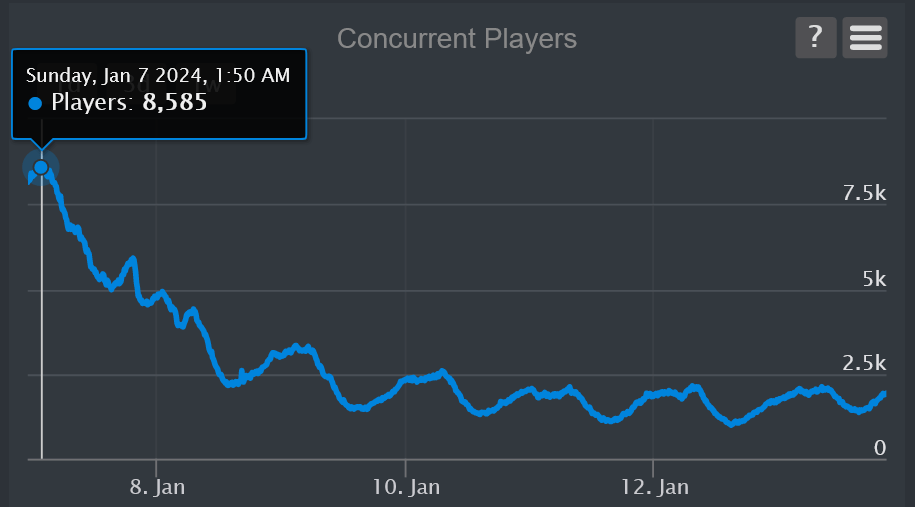 Edge Mogger Active Players graph