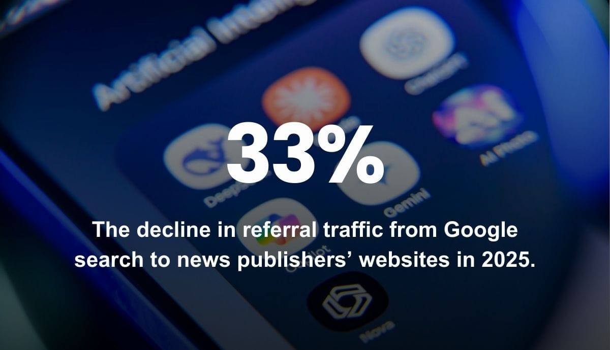 33% - The decline in referral traffic from Google search to news publishers’ websites in 2025.