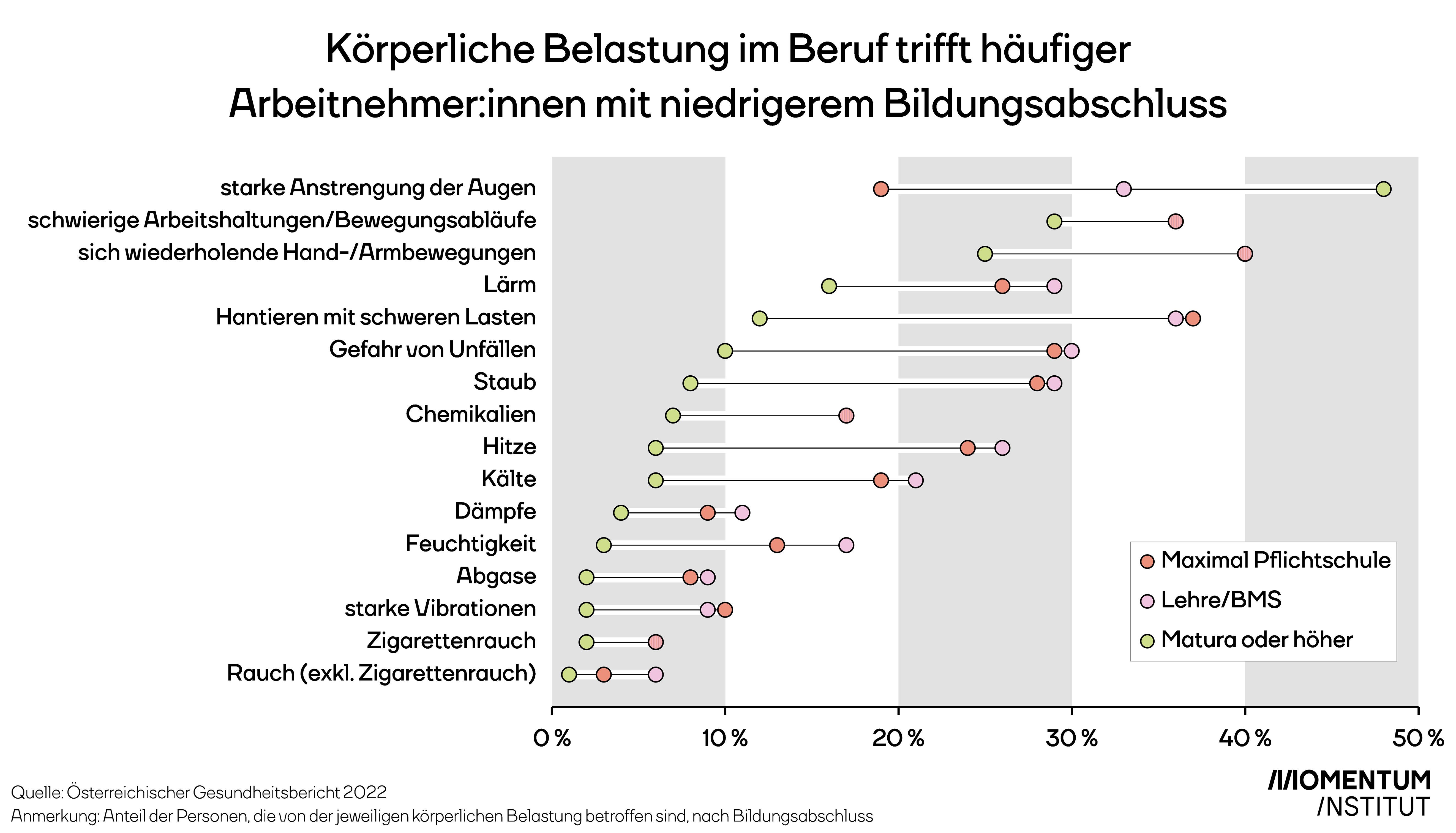 Körperliche Belastung im Beruf trifft häufiger Arbeitnehmer:innen mit niedrigem Bildungsabschluss. Die Grafik des Momentum Instituts zeigt den Anteil der Personen, die von der jeweiligen körperlichen Belastung betroffen sind, nach Bildungsabschluss. Beschäftigte mit Matura oder höherer Bildung berichten vor allem von einer starken Anstrengung der Augen (48 Prozent), während jene mit Pflichtschul-, Lehr- oder BMS-Abschluss vermehrt von sich wiederholenden Hand-/Armbewegungen oder vom Hantieren mit schweren Lasten betroffen sind.
