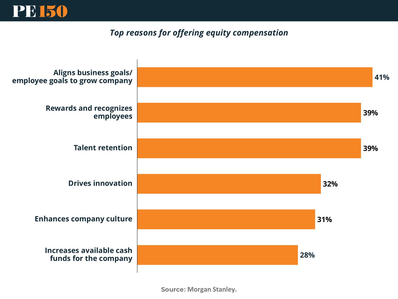 Bar chart showing 41% of firms cite alignment with business growth as top reason for equity comp, followed by 39% citing talent retention.