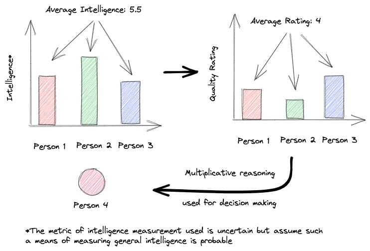The internal calculus of the individual considers that distribution of intelligence creates a mean intelligence value which effects as a stand-in for "thinking horsepower" - this metric is assumed in application to the sample's rating/conclusion on a given decision (e.g., buying a product, using a business, et cetera)