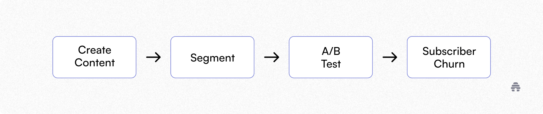 Workflow diagram showing newsletter lifecycle: create content, segment audience, run A/B tests, leading to subscriber churn.