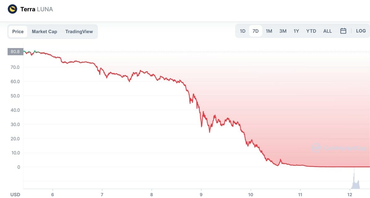 Crypto's largest stablecoin experiment just evaporated $40 billion