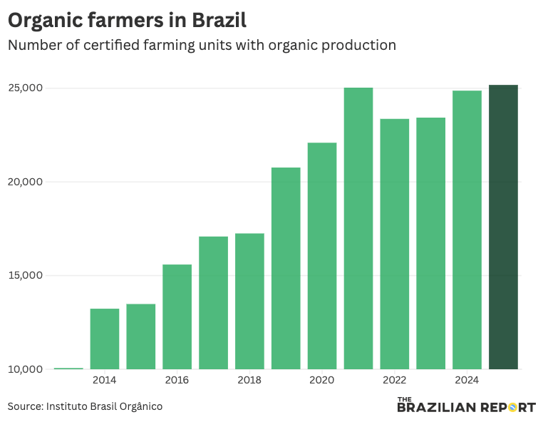 Organic farming in Brazil [2013 - 2025]