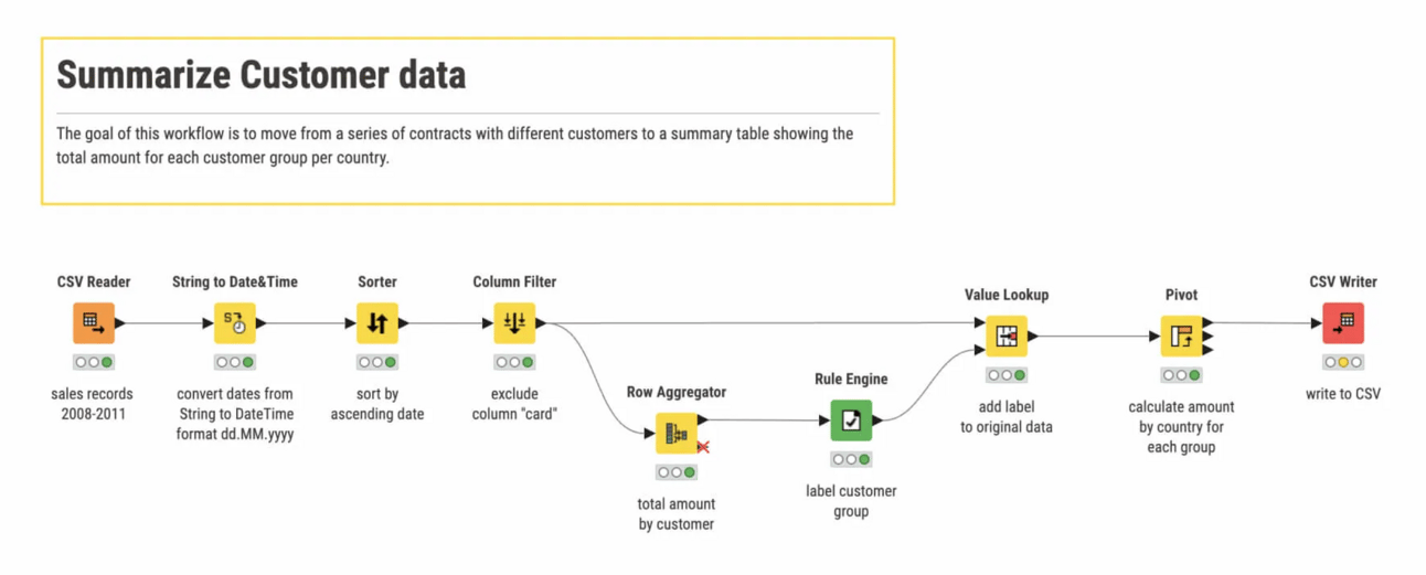 Customer data workflow in KNIME