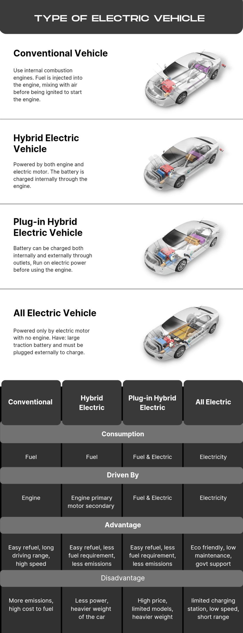 Type of Electric Vehicles by Techkzar