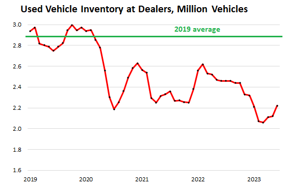 Used vehicle inventory chart